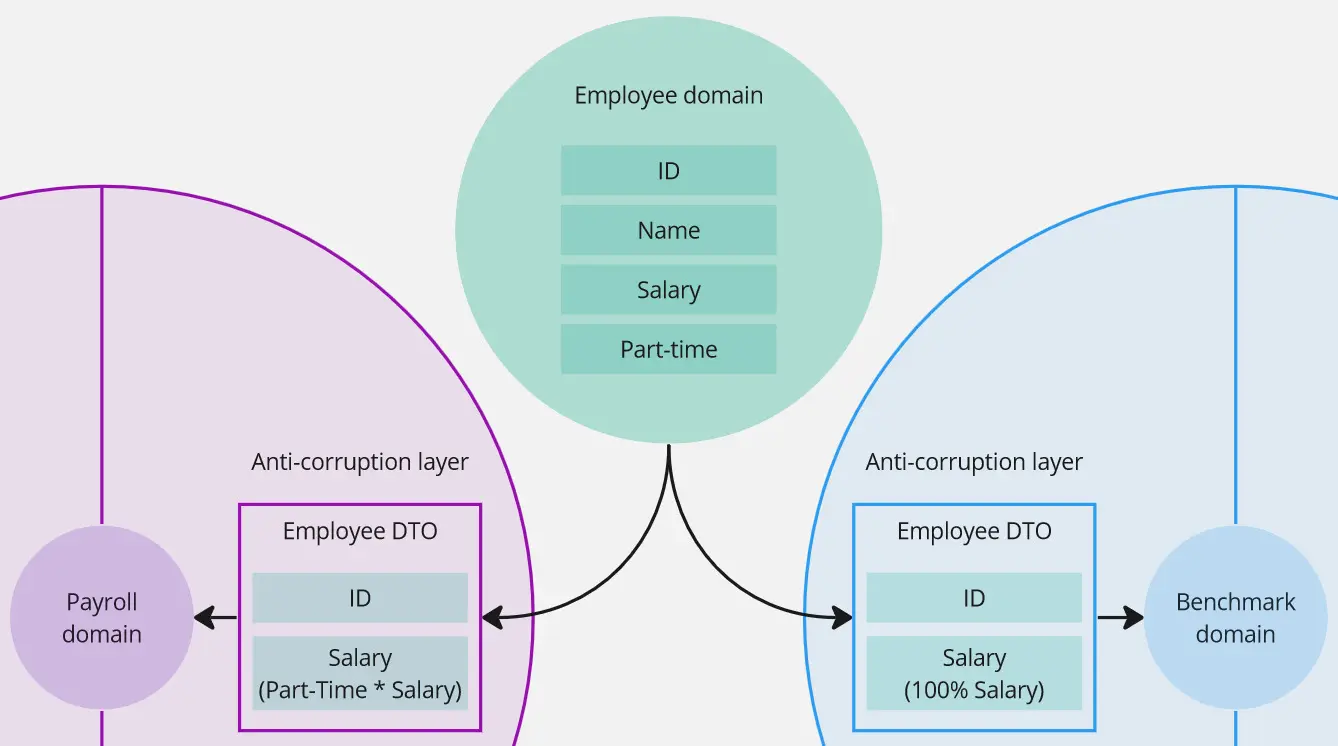 Diagram: The anti-corruption layer in front of payroll and salary benchmarking modules makes sure that correct salary gets into their respective domains.