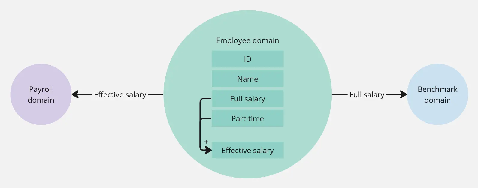 Diagram: Employee module calculates both, full and effective salary.
