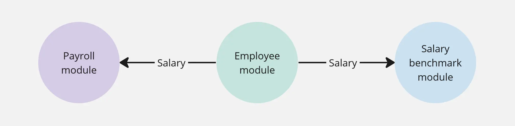 Diagram: Employee module exposes salary to payroll and salary benchmarking modules